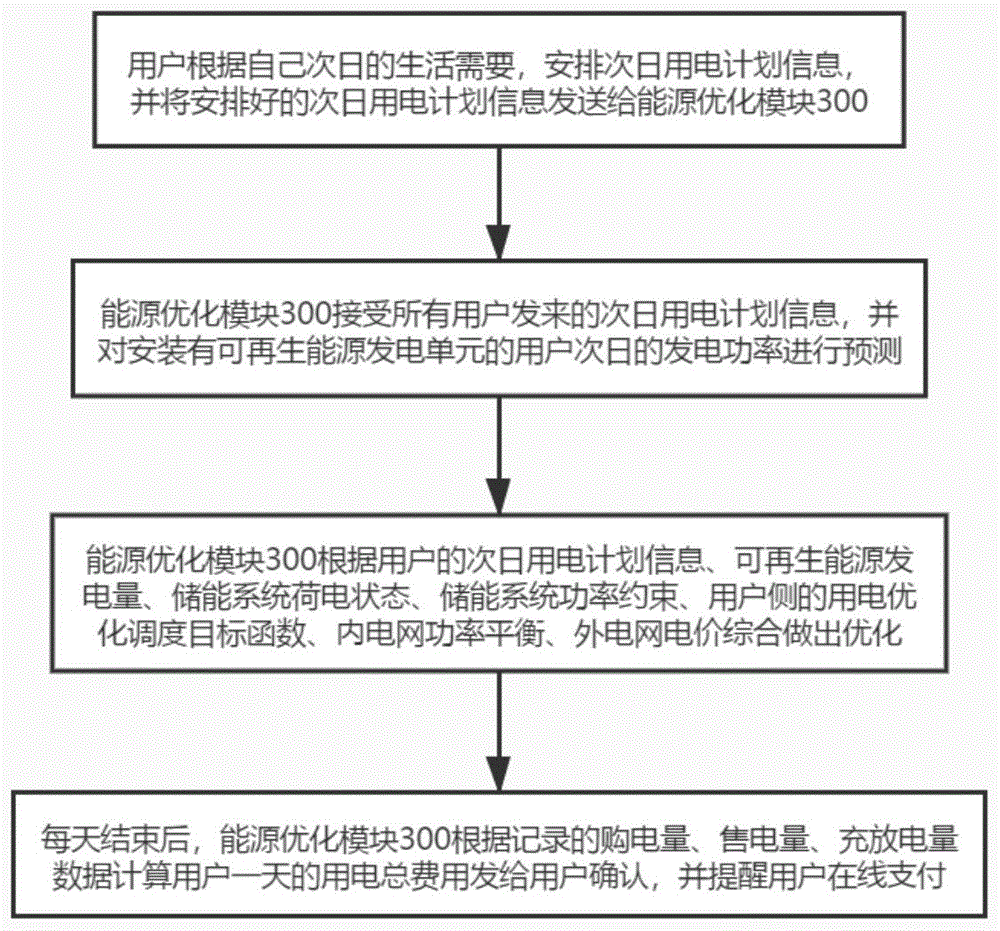 一种基于多用户组网共享储能的家庭能源优化系统及方法与流程