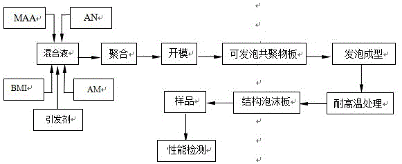 一种耐高温单甲基聚甲基丙烯酰亚胺结构泡沫及其制备方法与流程