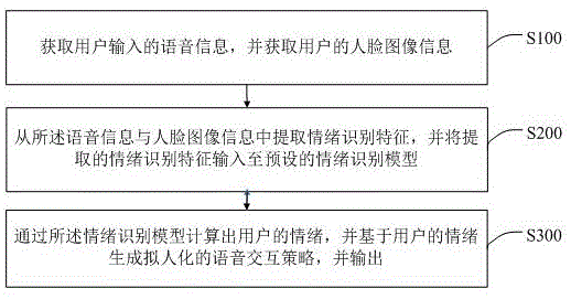 基于情绪引擎技术的语音交互方法、智能终端及存储介质与流程