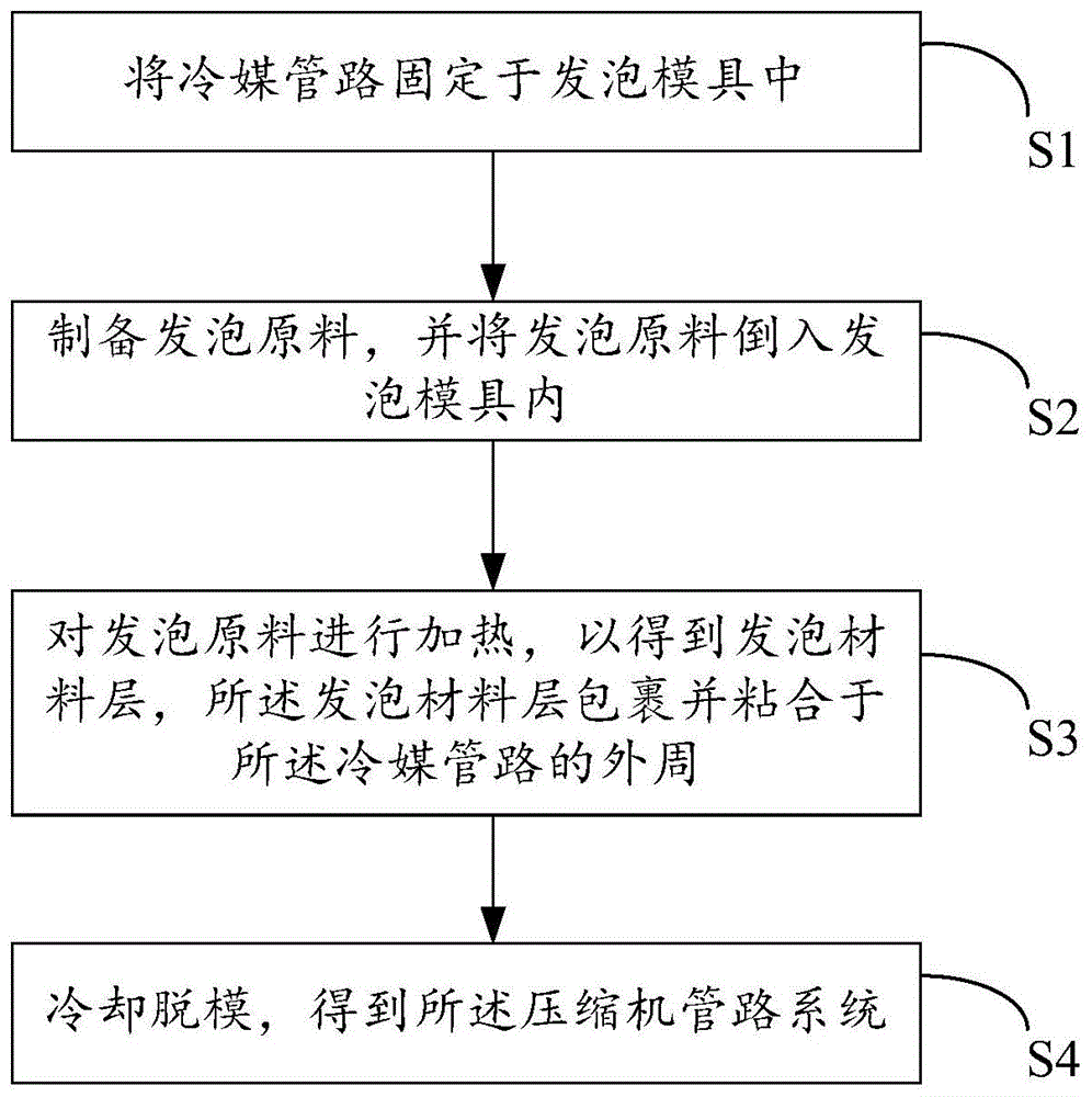 冷媒管路系统及其制作方法、压缩机、空调室外机及空调器与流程