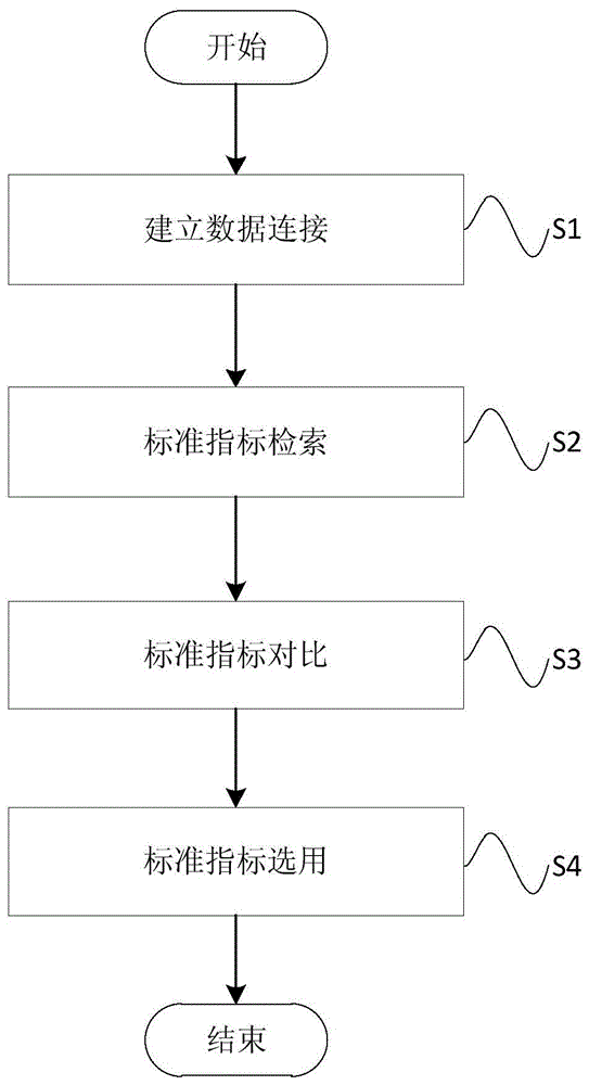 一种基于标准指标库的产品需求定义和追溯方法与流程