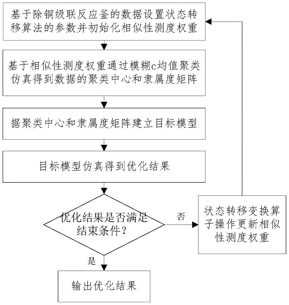 基于状态转移算法的除铜过程的犹豫模糊c均值聚类方法与流程