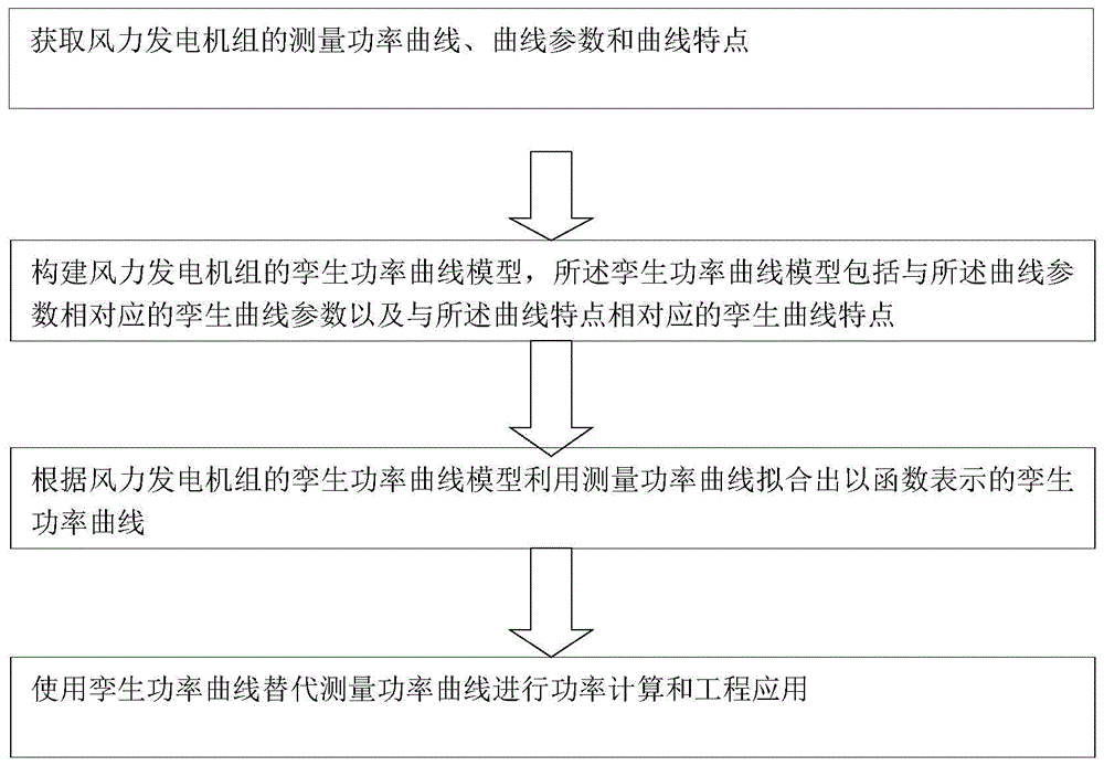 风力发电机组孪生功率曲线模型的应用方法和系统与流程