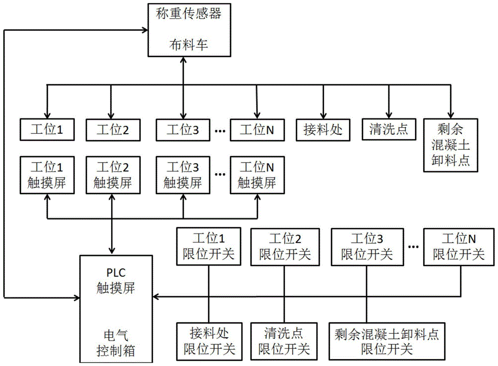 一种自动混凝土布料车控制系统及其控制方法与流程