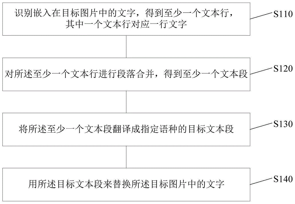 翻译图片中的文字的方法、装置、电子设备、及存储介质与流程