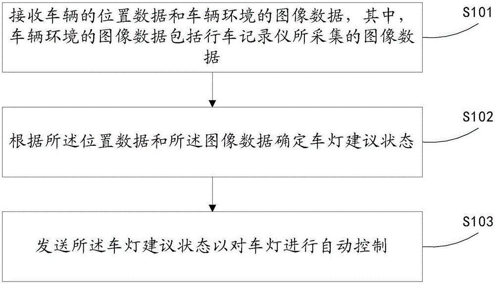 一种车灯自动控制方法及系统与流程