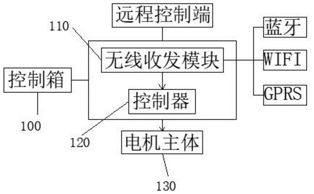 一种基于手机APP控制的电机及其控制器的制作方法