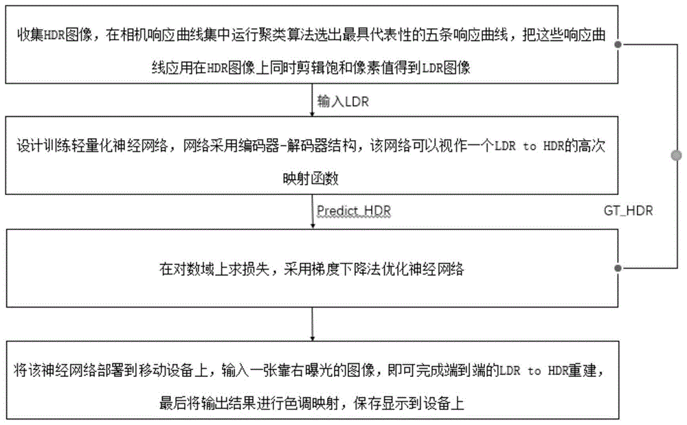 一种面向移动端的高动态范围成像方法及系统与流程