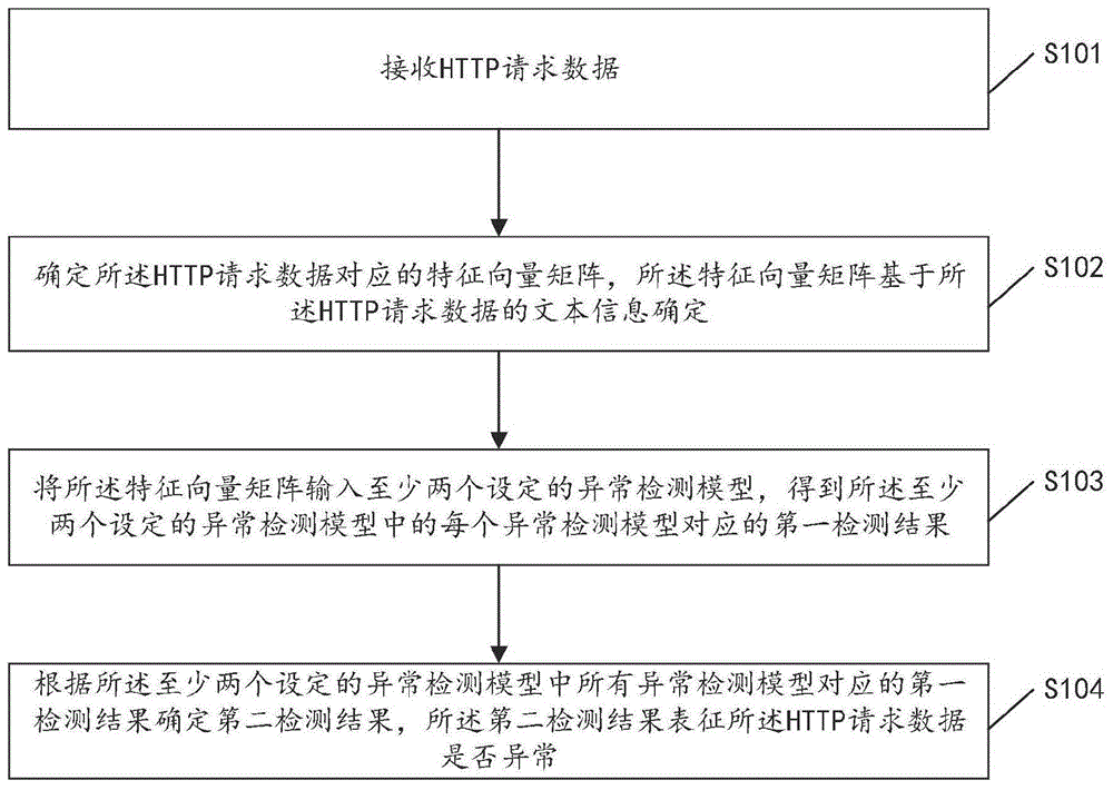 HTTP请求数据的异常检测方法、装置、服务器及存储介质与流程