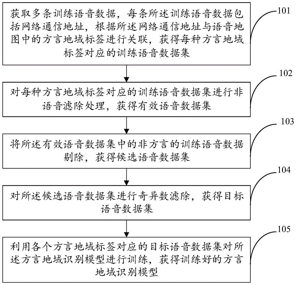 一种方言地域识别方法、装置、电子设备及存储介质与流程