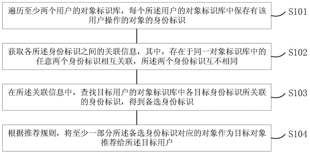 一种向用户推荐目标对象的方法、装置及电子设备与流程