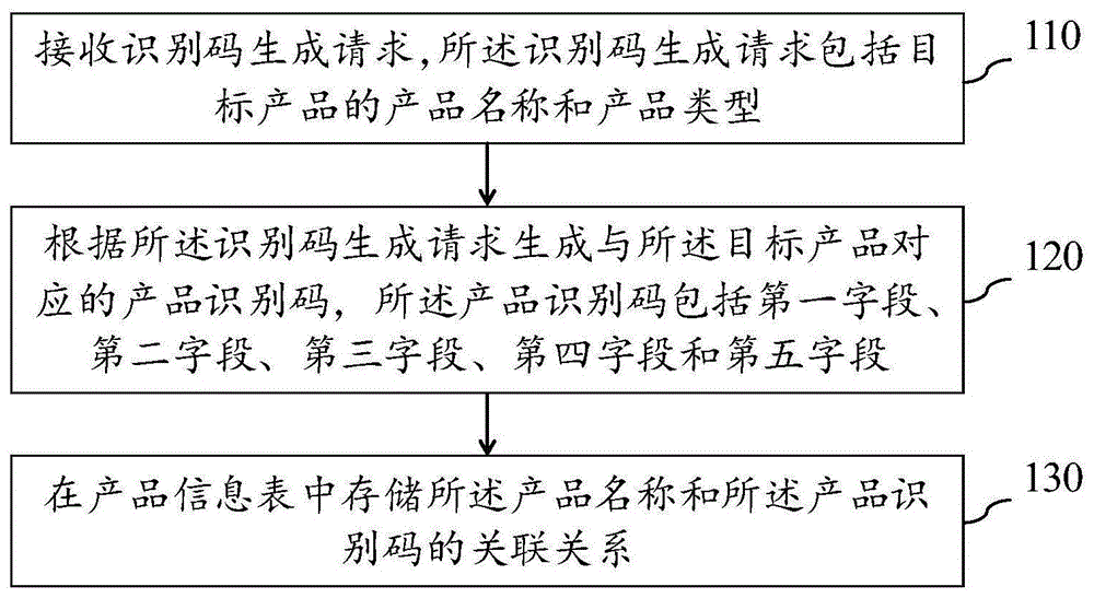 一种用户管理方法、装置、电子设备及存储介质与流程