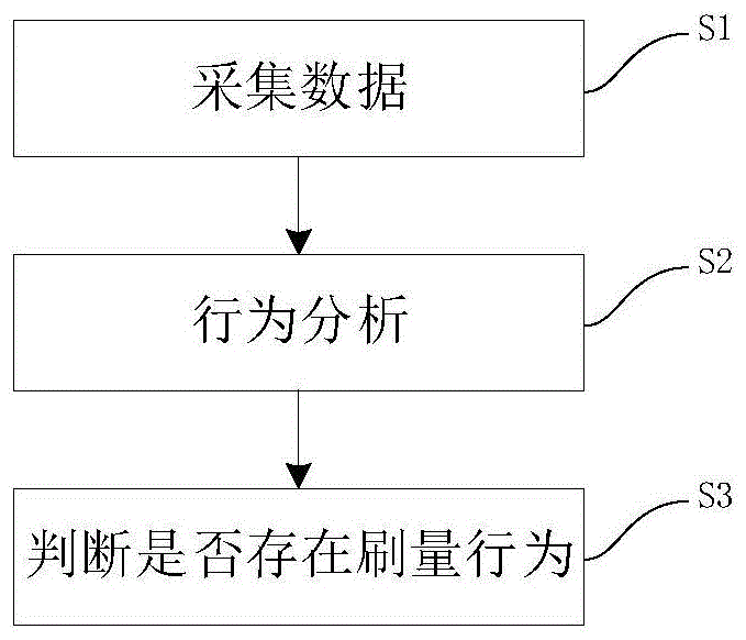 一种检测刷量行为的方法、装置、设备和存储介质与流程