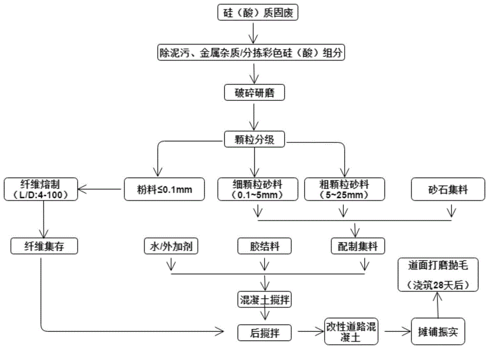 极端大气条件增韧减害道路道面混凝土材料的制备方法与流程