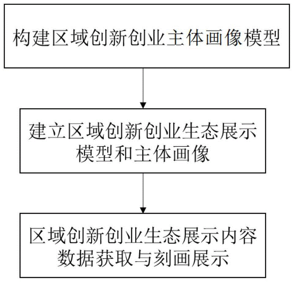 一种区域创新创业主体画像模型软件系统和方法与流程