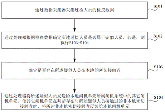 一种检疫方法、闸机单元和闸机系统与流程