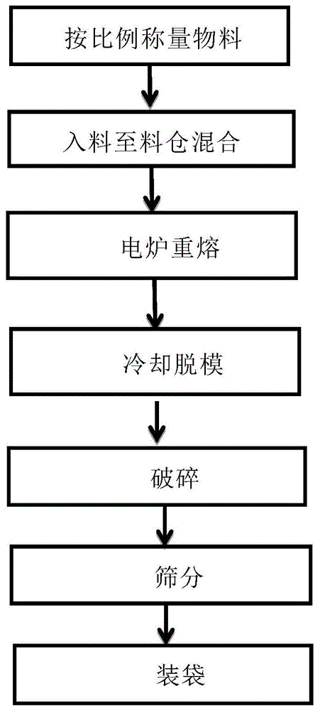 一种炼钢调渣用化渣剂及制备方法与流程