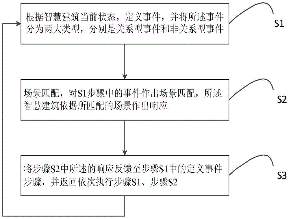 用于智慧建筑的管理方法、装置及计算机可读存储介质与流程