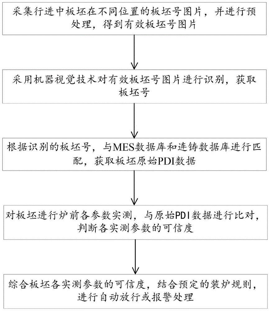 一种基于机器视觉的板坯号检测全自动装钢方法与流程