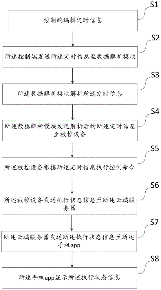 一种基于物联网的定时方法及系统与流程