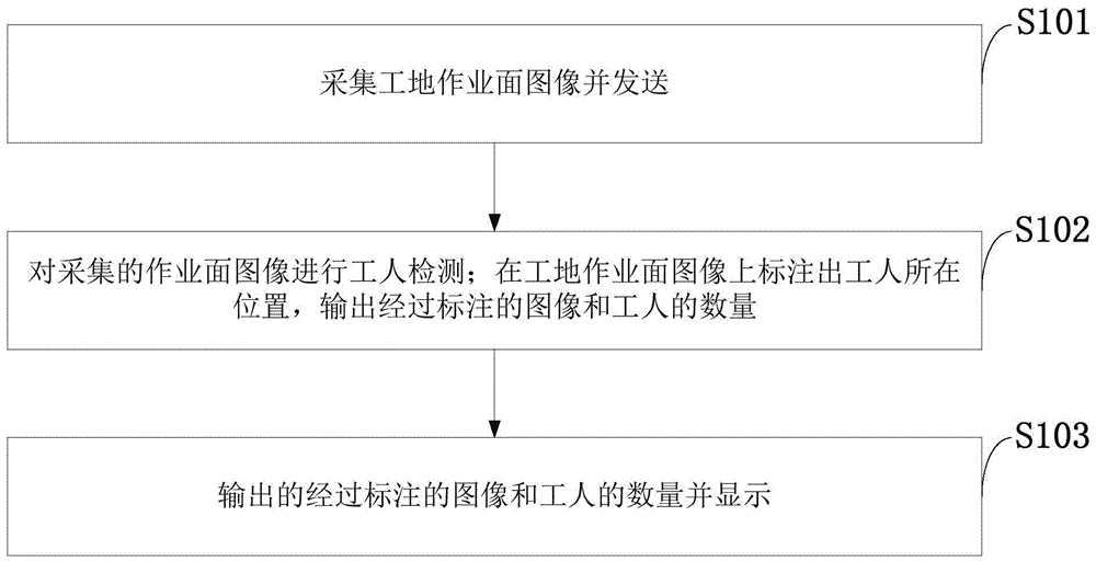 建筑工地作业面人数统计方法、系统、存储介质及装置与流程