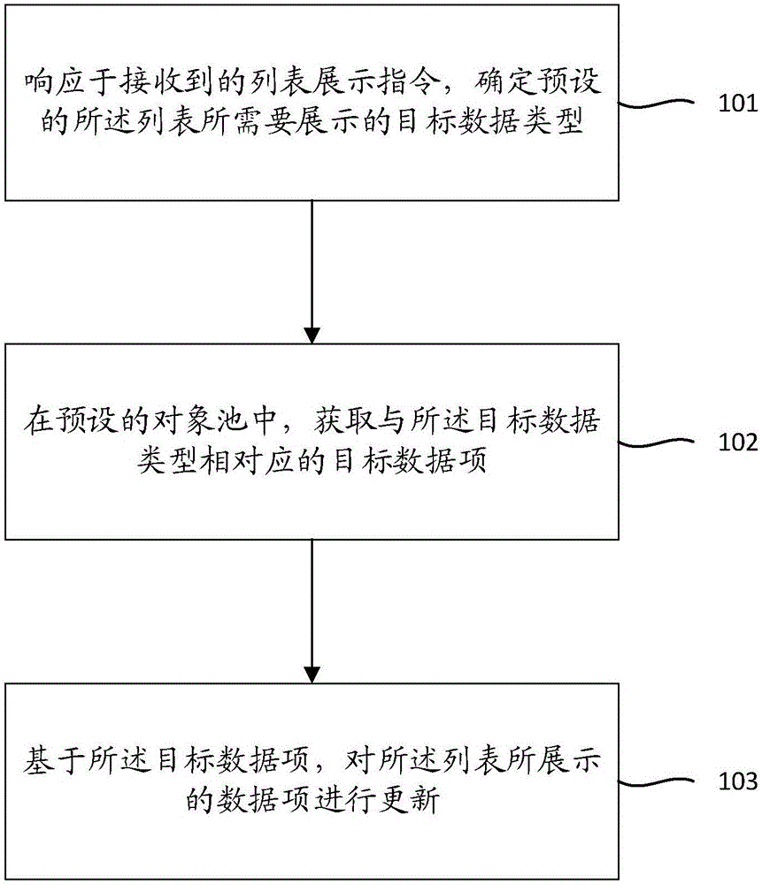 一种列表展示方法及装置与流程