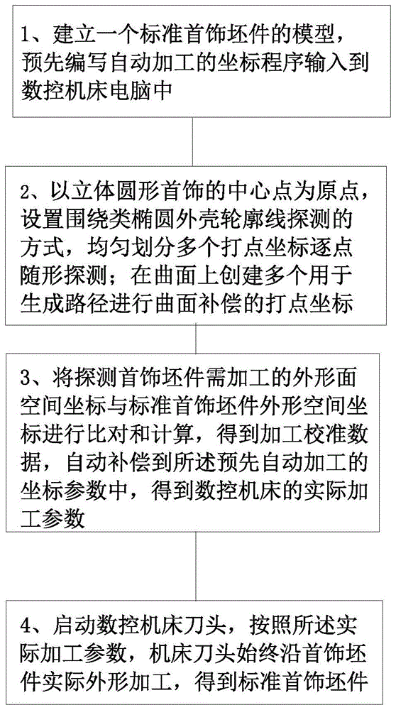 一种立体圆形首饰的随形测量加工控制方法与流程