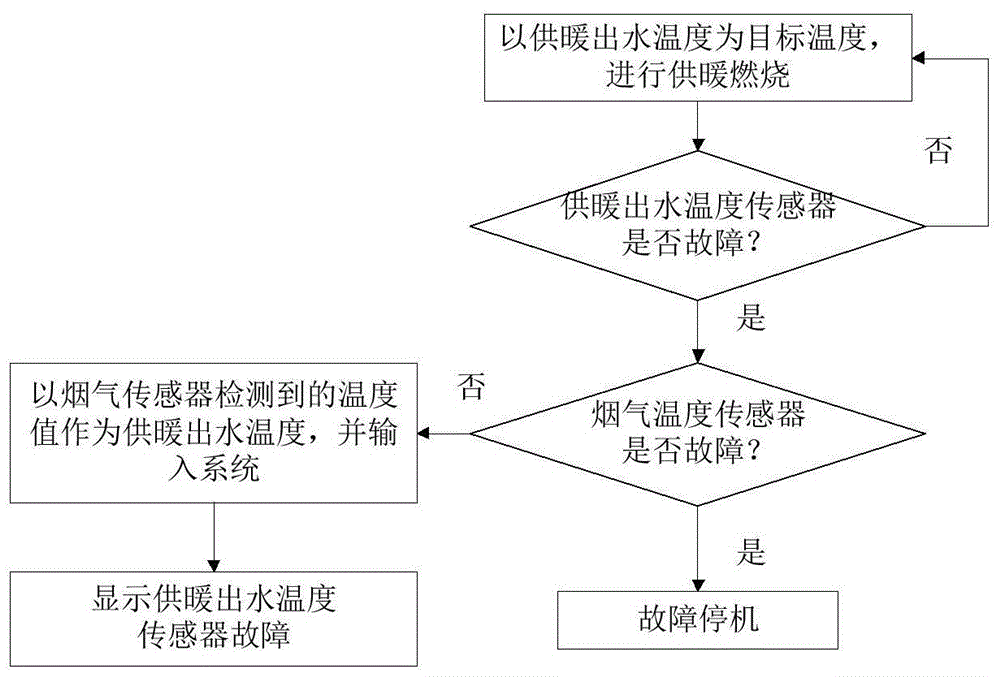 一种燃气壁挂炉供暖燃烧系统及壁挂炉的制作方法