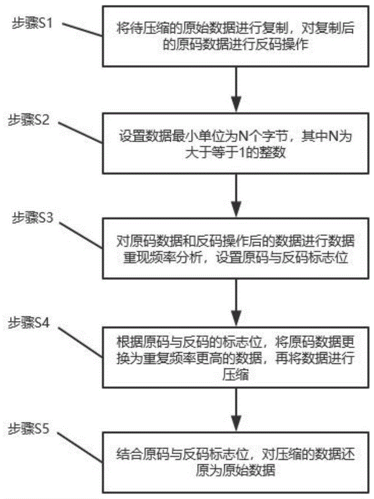 一种适用于智能电表的原码与反码混合式数据压缩方法与流程