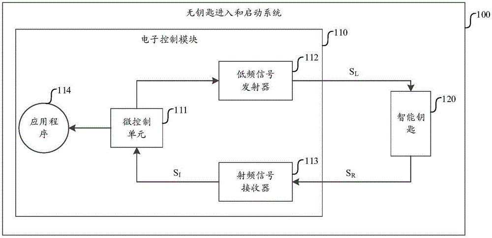 无钥匙进入和启动系统及其通信方法、包括该系统的车辆与流程