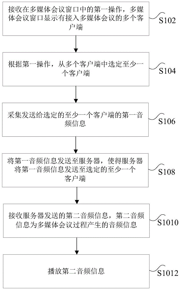 多媒体会议中音频的控制方法和装置与流程