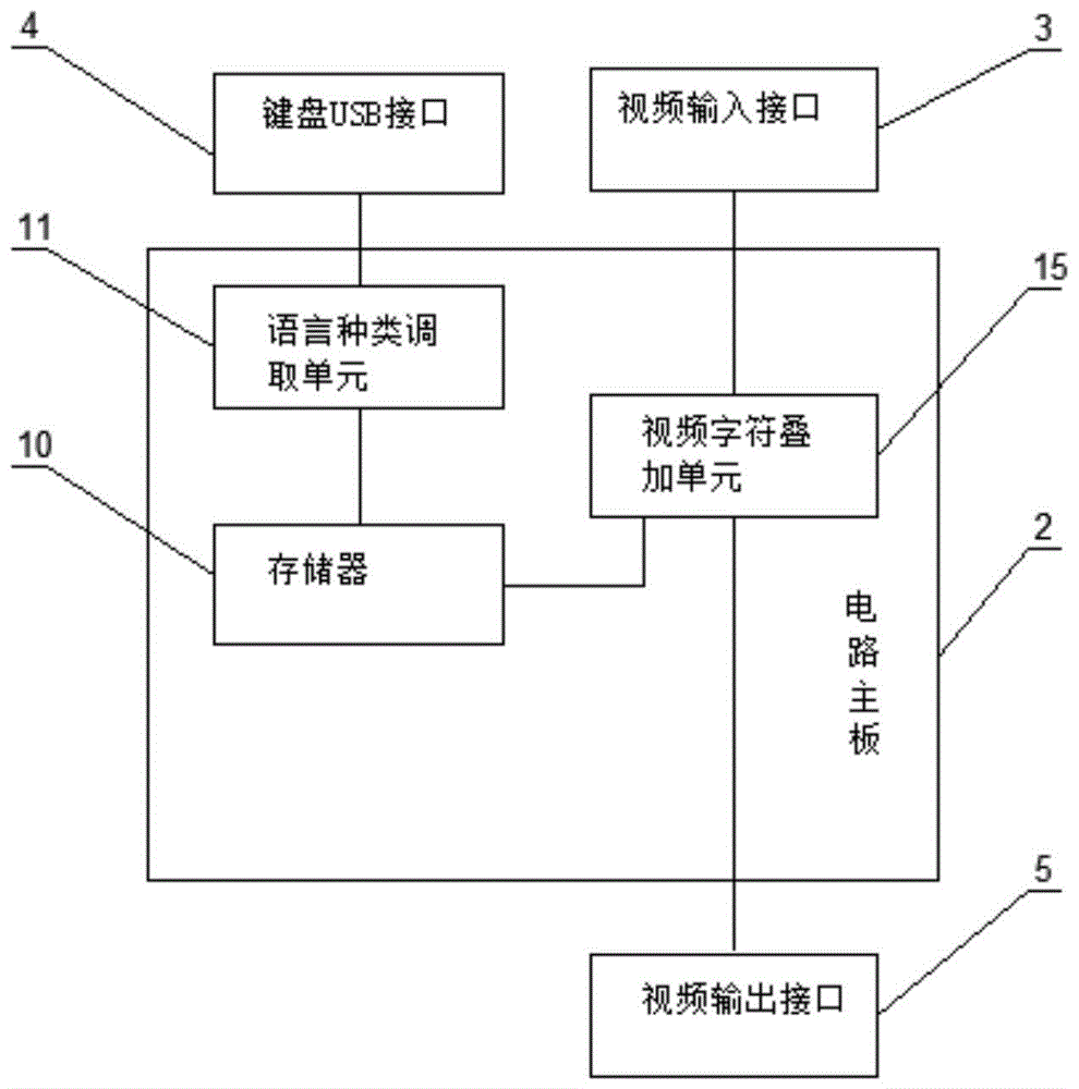 一种带7种语言输入的字符与视频叠加装置的制作方法