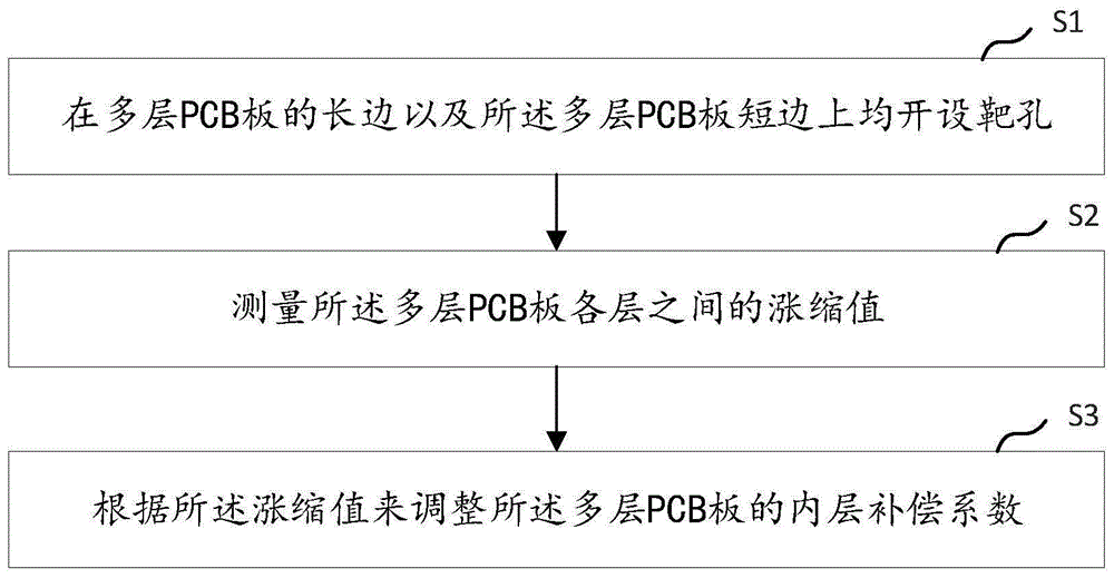 一种改善多层PCB板层偏的方法以及多层PCB板与流程