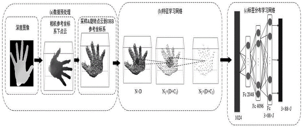 一种基于标签分布学习的三维手部姿态估计方法、存储介质及终端与流程