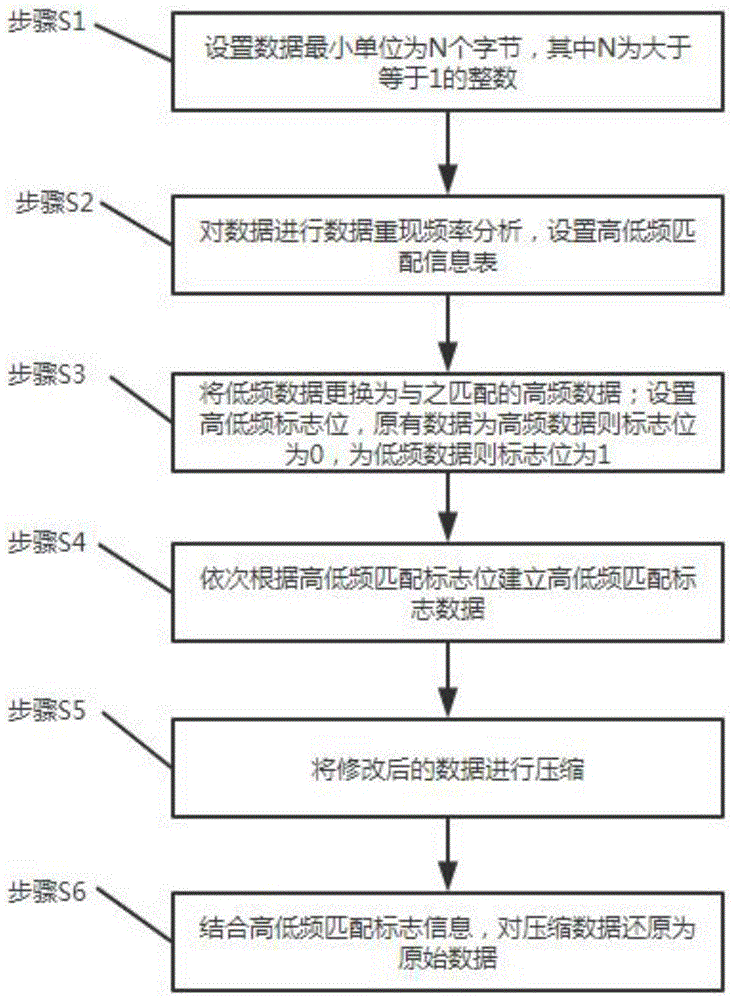 一种适用于智能电表的高低频匹配数据压缩方法与流程