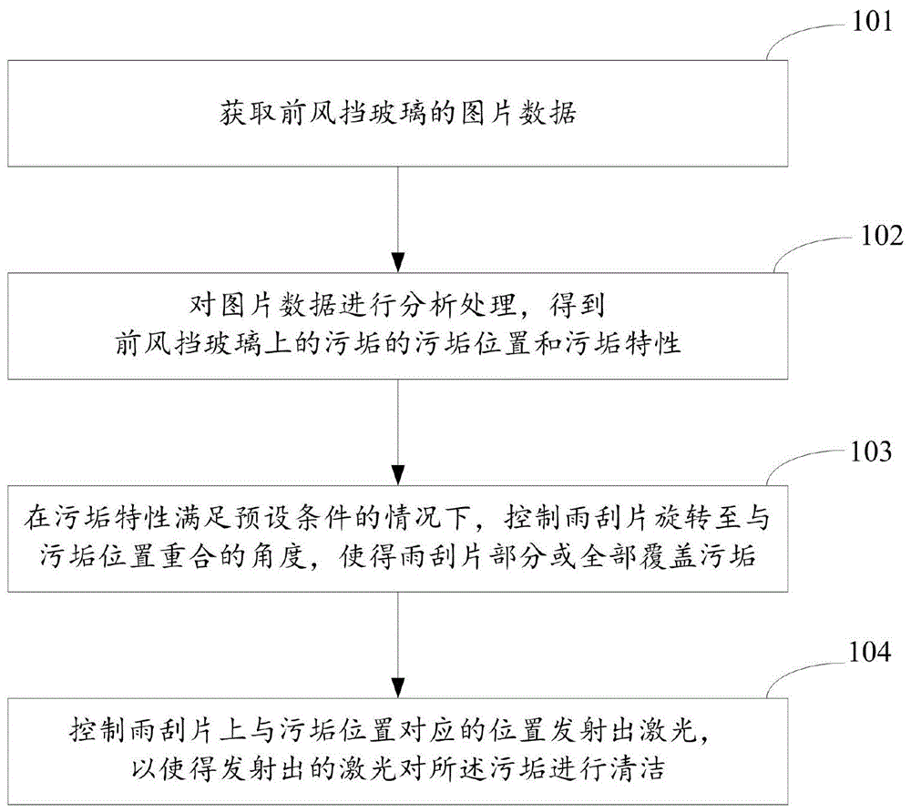 一种车辆前风挡玻璃的清洁方法、装置及系统与流程