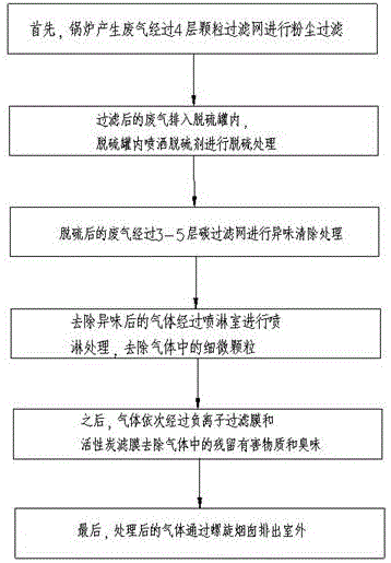 一种工业锅炉废气处理排放工艺的制作方法