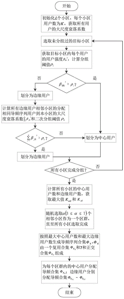 基于用户分组的大规模MIMO系统导频分配方法与流程