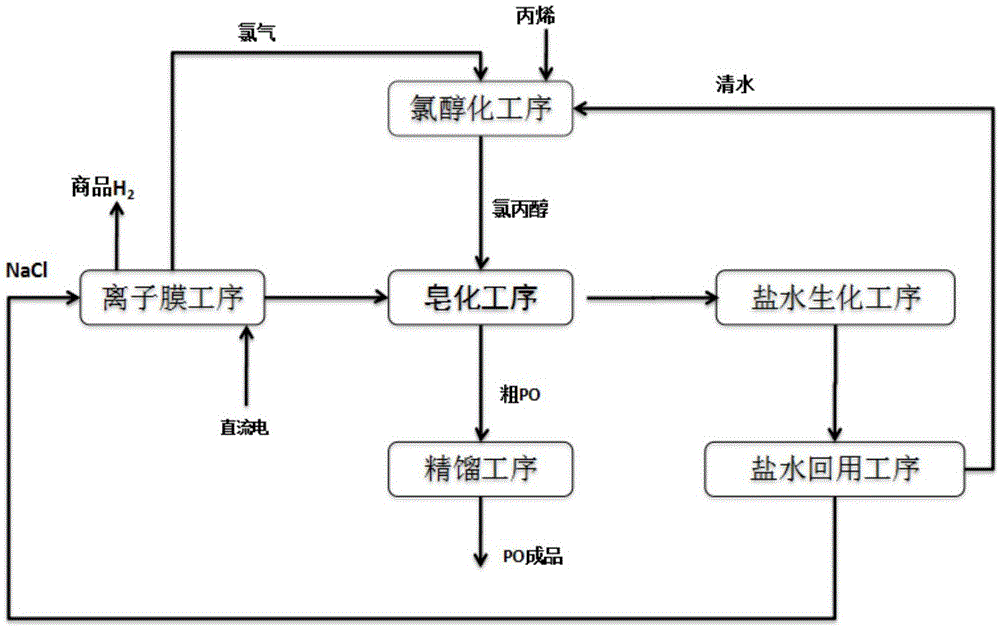 一种烧碱皂化法环氧丙烷生产方法及生产系统与流程