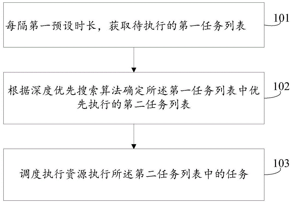 一种任务调度执行方法及装置与流程