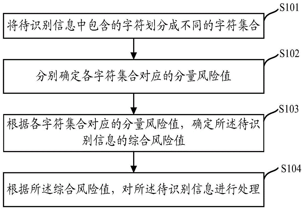 一种基于风险识别的信息处理方法及装置与流程