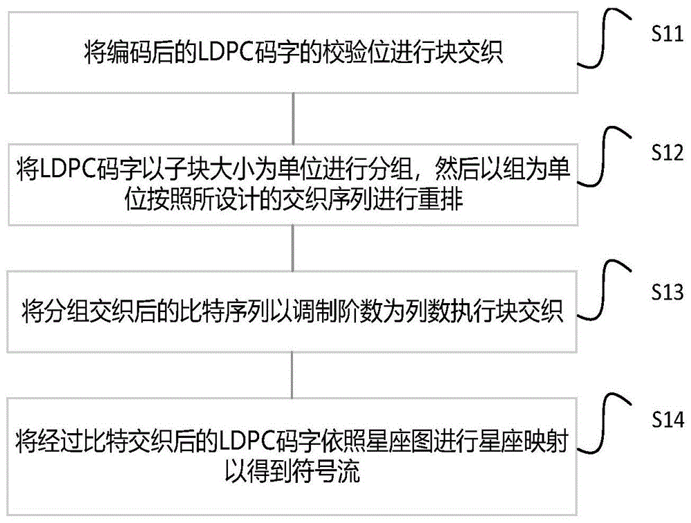 LDPC码字的比特交织方法、系统与介质与流程