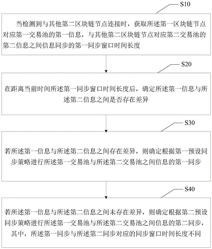 区块链交易池信息的同步方法、装置、设备及介质与流程