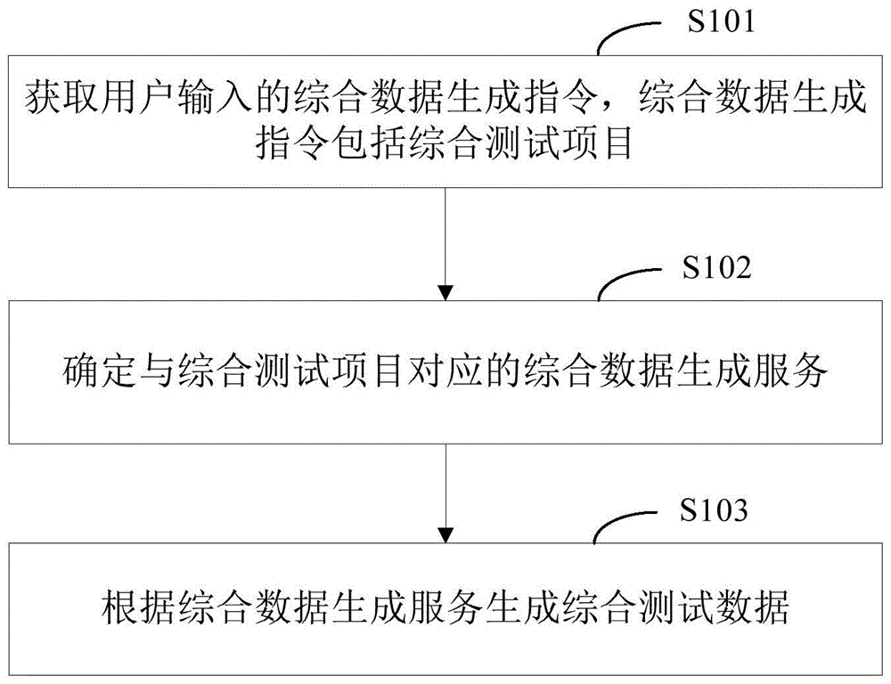 综合测试数据生成方法、装置、电子设备及存储介质与流程