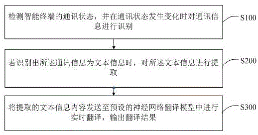 基于神经网络的实时翻译方法、智能终端及存储介质与流程