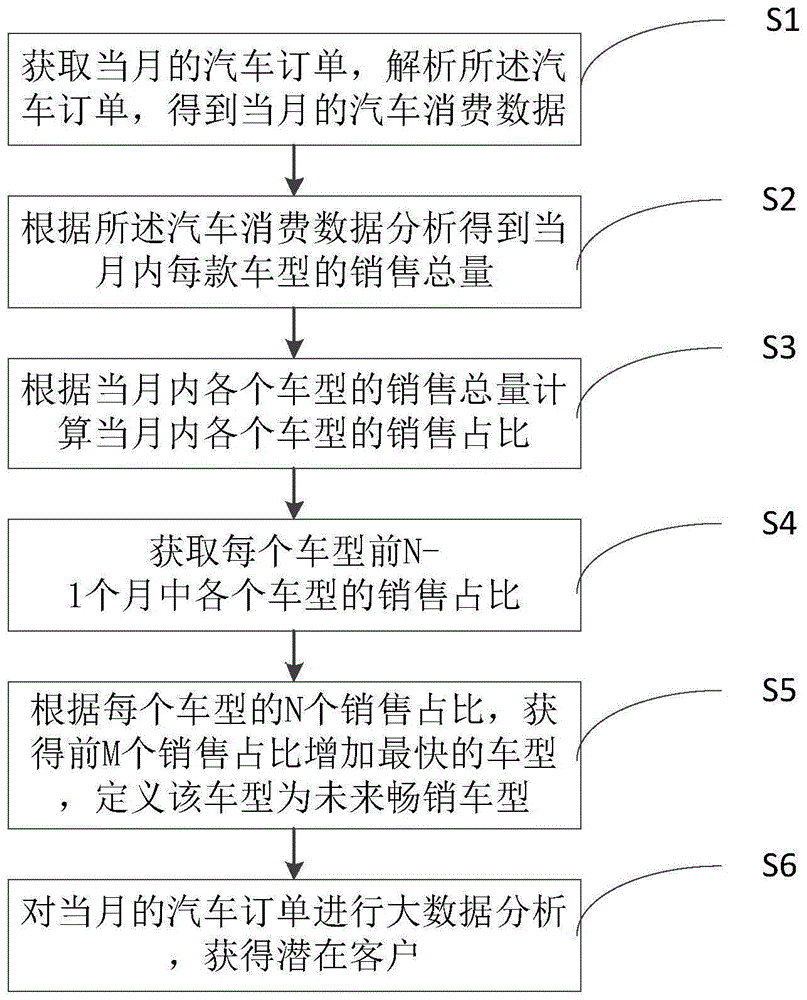 基于大数据分析的汽车消费数据管理方法与流程