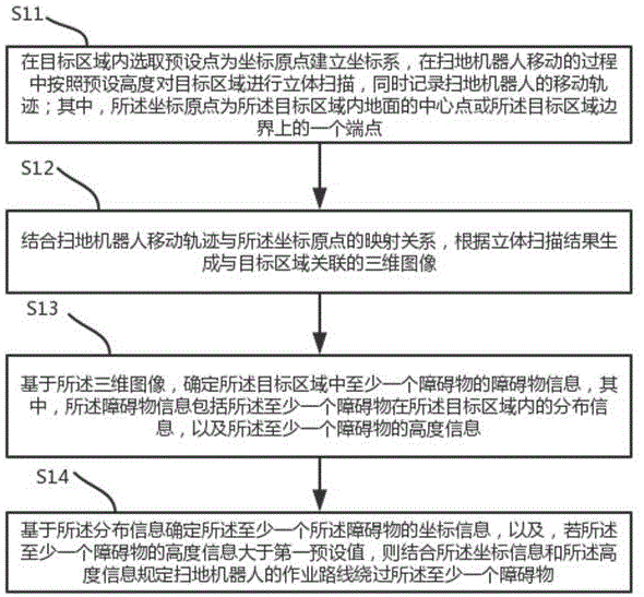 扫地机器人作业路线的规划方法、装置和芯片与流程