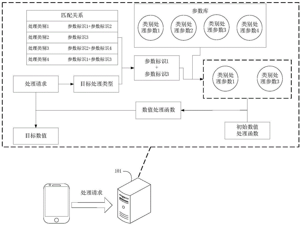 一种数值处理方法和装置与流程