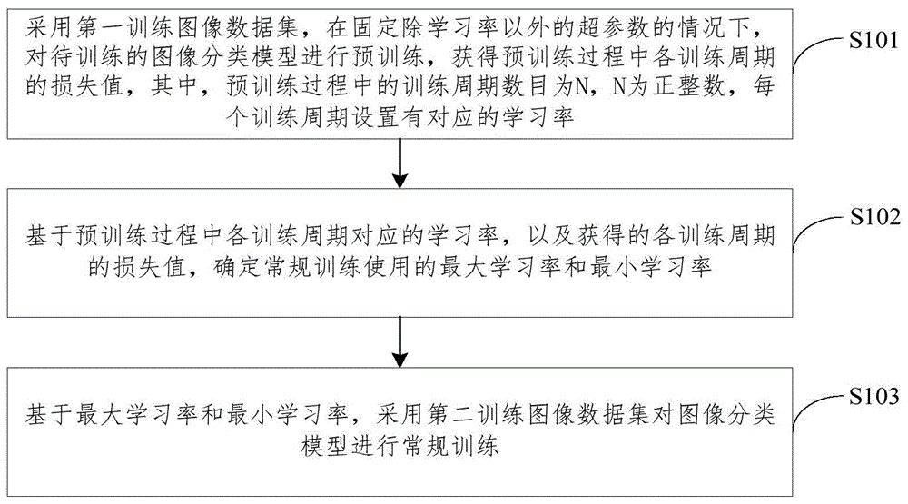 训练图像分类模型的方法及装置、计算机装置及存储介质与流程