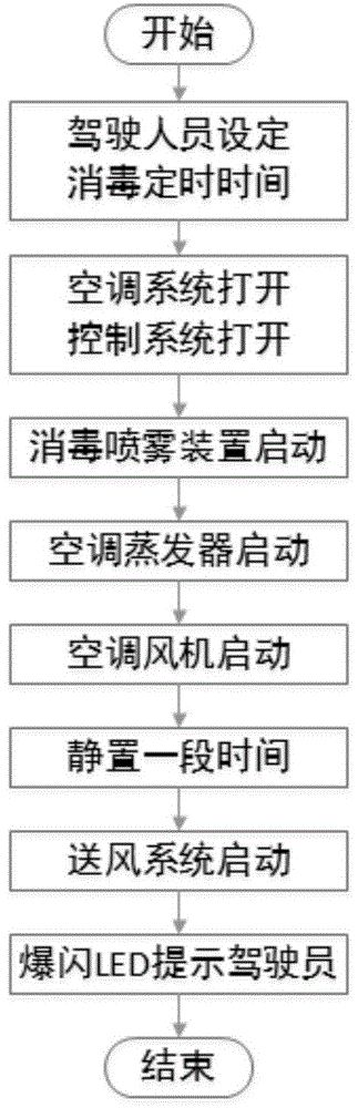 一种新能源公交客车自主消毒防疫方法与流程